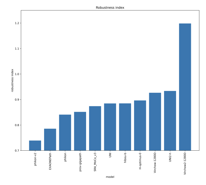 robustness graph