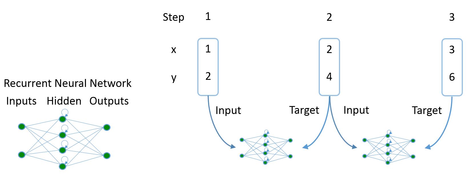 Sequence learning